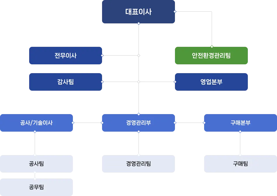 조직도