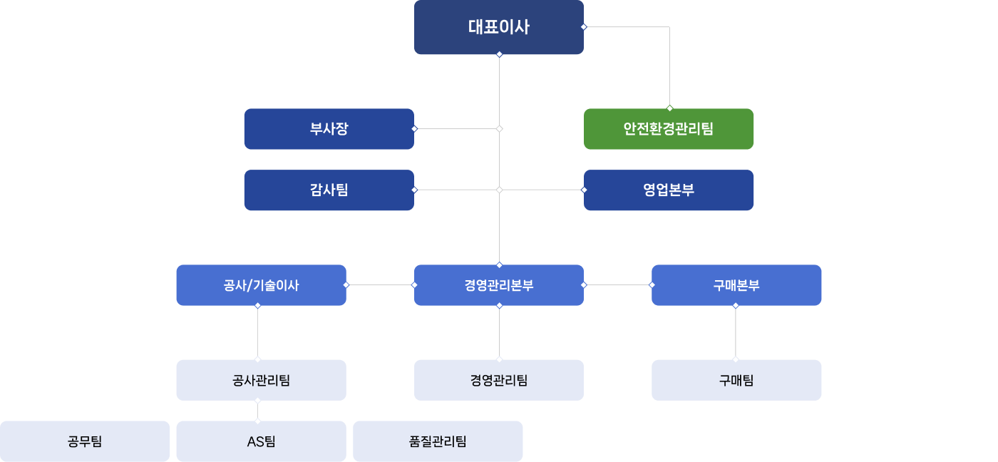 조직도